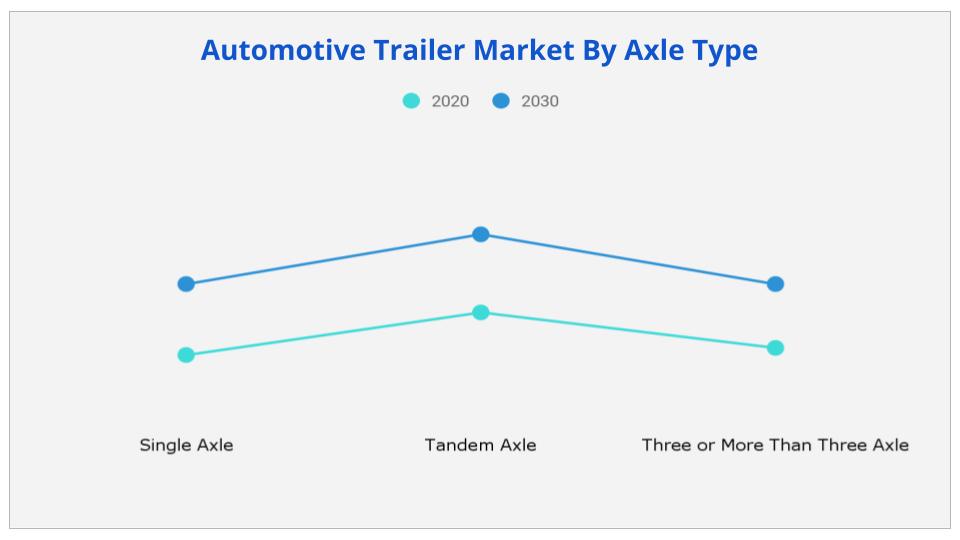 Automotive Trailer Market By Axle Type